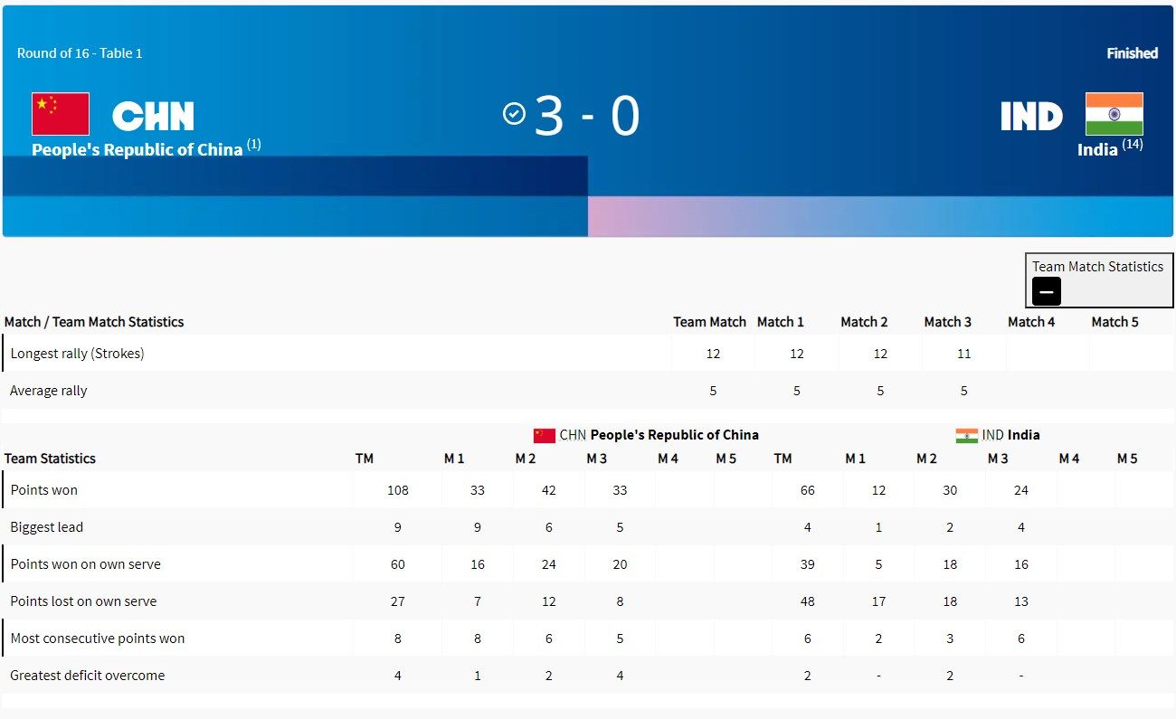 🏓乒乓球男团1/8决赛：中国3-0击败印度晋级